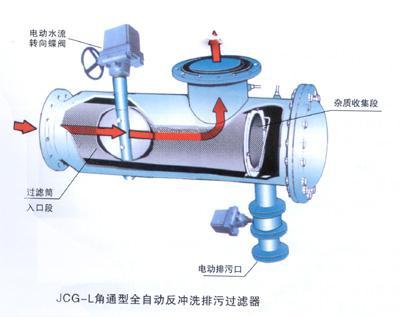 自排污過濾器