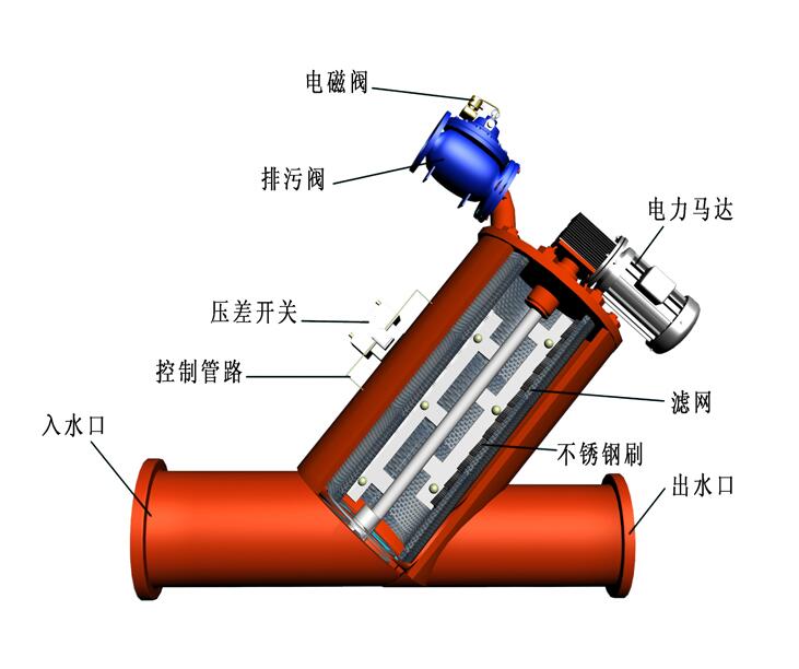 管理過(guò)濾器是什么